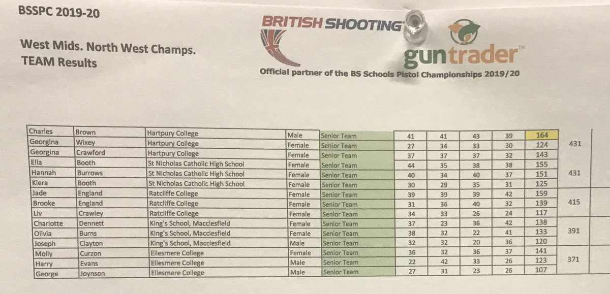 SENIOR: #BSSPC Sibblings Slater-Morris win 🥇&amp;🥈! (Jakob and Jasmyn) and 🥉 Kilda Myers 

Countback separates the team gold and silver with 🥇going to Hartpury College🥈St Nicholas Catholic High School 🥉Ratcliffe College.
<a href="/guntrader_uk/">guntrader.uk</a> <a href="/W_Mids_Shooting/">West Mids Shooting</a> <a href="/ThePonyClub/">The Pony Club</a> <a href="/UKScouting/">UKScouting</a>