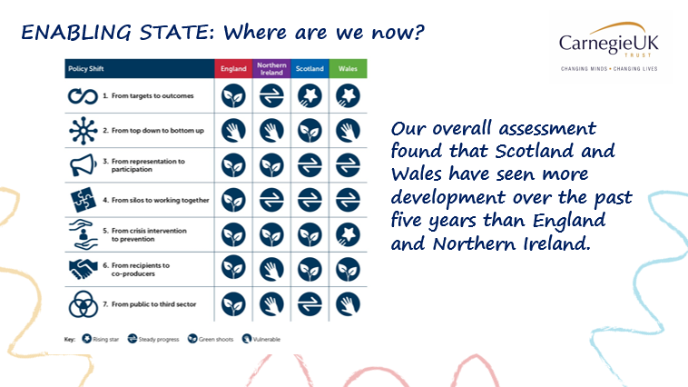 Hannah_Paylor's tweet image. This morning I&apos;m in Cardiff 🏴󠁧󠁢󠁷󠁬󠁳󠁿 for @VSSN_UK &amp;amp; @WISERDNews #CivilSociety seminar -
sharing recent @CarnegieUKTrust findings on the paradigm shift to an #EnablingState.

But what has been the main challenges and barriers? Budget cuts &amp;amp; demand pressures are hampering transformation.