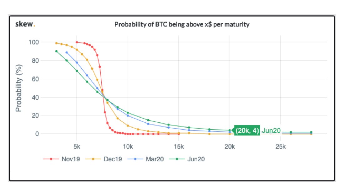 skewdotcom's tweet image. Probability of new highs post halving = 4%

Traders still want to believe!