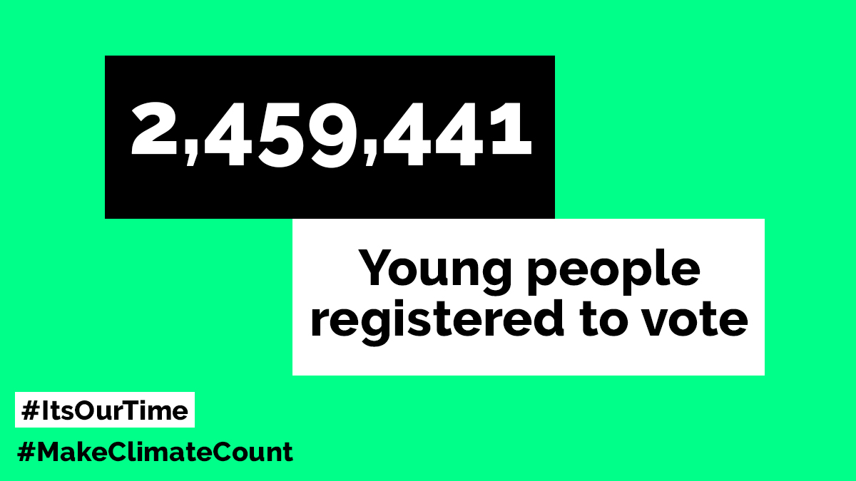 OurTimeUK's tweet photo. ✊We did it!✊
Nearly 2.5 million young people registered to vote for the #GE2019
It's never been more important to stand up for climate and we couldn't have done it without your help. Thank you so much for your generosity, creativity and support💚
-The It's Our Time team https://t.co/Mdn5a4yPBn