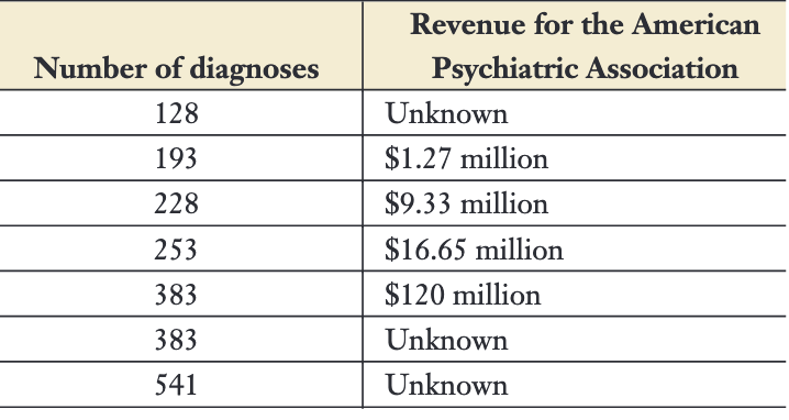 Número de diagnósticos de salud mental desde 1952 hasta hoy, y el dinero ganado por la asociación de psiquiatría con cada expansión diagnóstica. Confusión entre trastorno y enfermedad, verborrea y realidades físicas...  

apsychoserver.psych.arizona.edu/JJBAReprints/P…