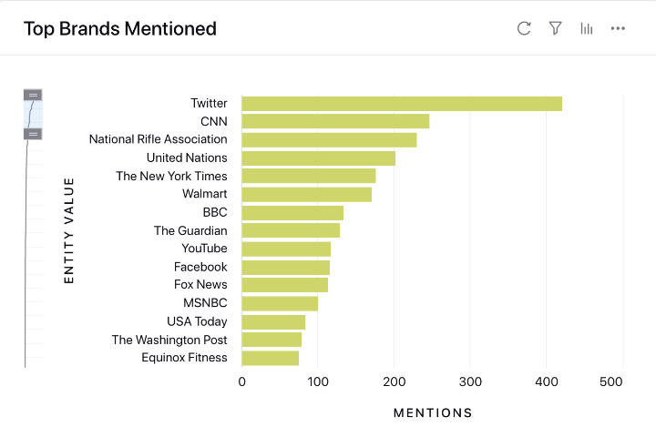 lukesprinklr's tweet photo. With @Sprinklr #AI, you can aggregate content trends without lifting a finger. This bar chart shows the brands that climate change thought leaders are mentioning the most on social in the past 7 days. @Twitter takes the lead! https://t.co/E5ayxqV9QI