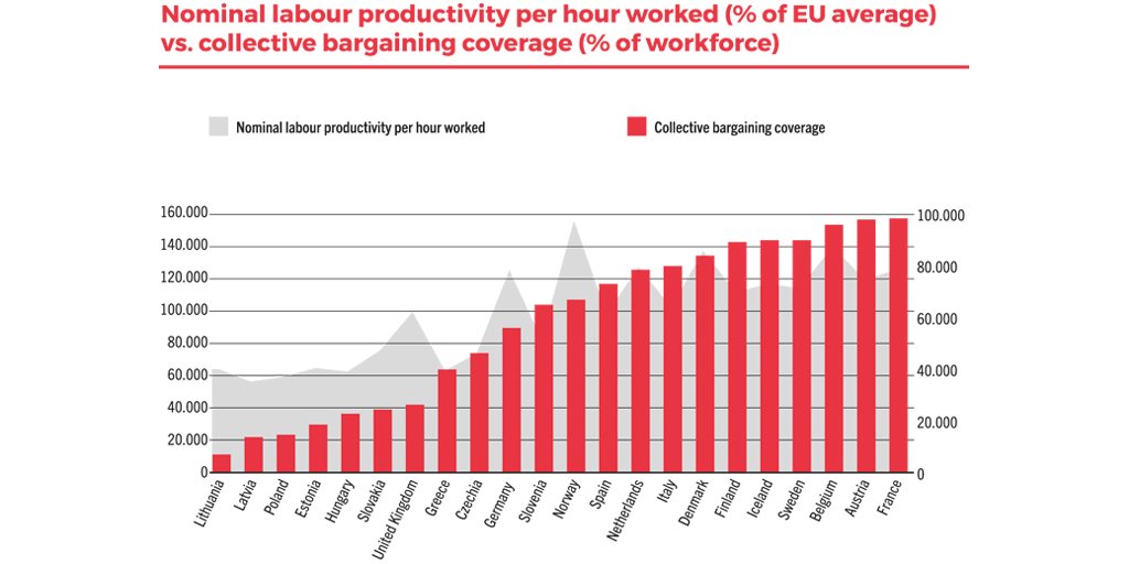 Unions21's tweet photo. This #UnionChange week some reading for union members 📖
Collective bargaining coverage equals improved productivity 👇
Read more in our Roadmap to Renewal 👉https://t.co/9yXe5MWGvt https://t.co/NkcoYsOwmU