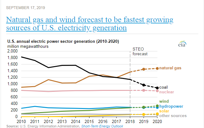 ibern4you's tweet photo. @BaeneFl @KriticalCory @MyLifeIsMunitz @AndrewYang Fact: renewable energy will continue to grow as nuclear power stagnates or declines. https://t.co/DPl0fTE5wa