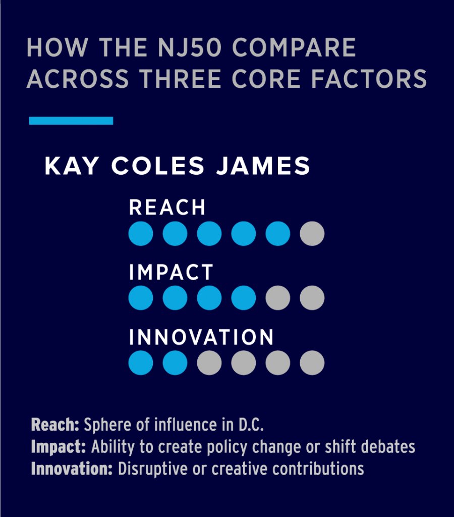 nationaljournal's tweet photo. @KayColesJames wants to make “conservative” a label people across the country can wear proudly. Learn more about how #NJ50 thought leaders are laying the groundwork for policy change https://t.co/1CF25c2AVY https://t.co/g92hQgWAlt