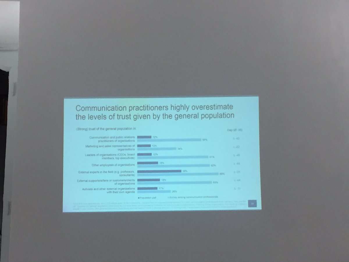 gioprattichizzo's tweet photo. Il 55% dei #comunicatori e #relatoripubblici pensa che #pubblico abbia fiducia nei #PR e #digitalPr al contrario la fiducia in essi da parte del pubblico non è brillante. Penalizzati soprattutto i #giornalisti. Grande problema è quello di comunicare la nostra professione #TICS19 https://t.co/Zcka6FZJvW