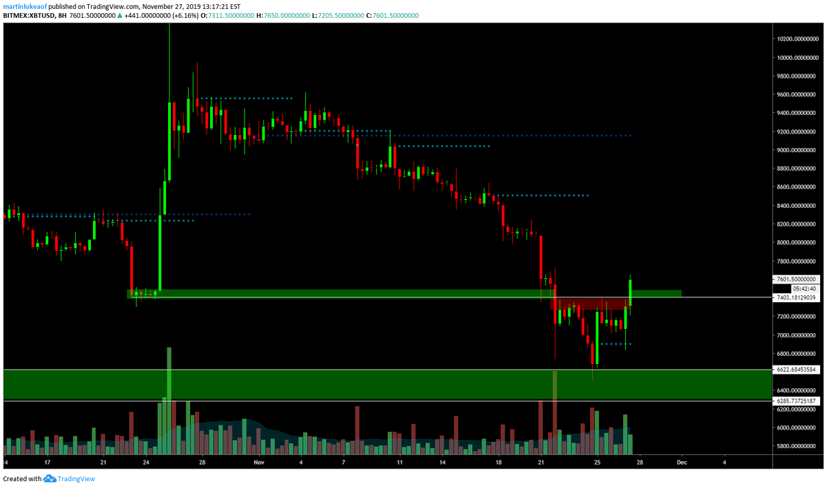 VentureCoinist's tweet photo. Waited a few weeks for $BTC to show a sign of strength before wanting to take the next trade.

Often time during a downtrend - waiting for price to go up again will let you buy lower than trying to time a bottom. 

If daily candles can close above $7,400 this looks great. https://t.co/5apfBshTc8