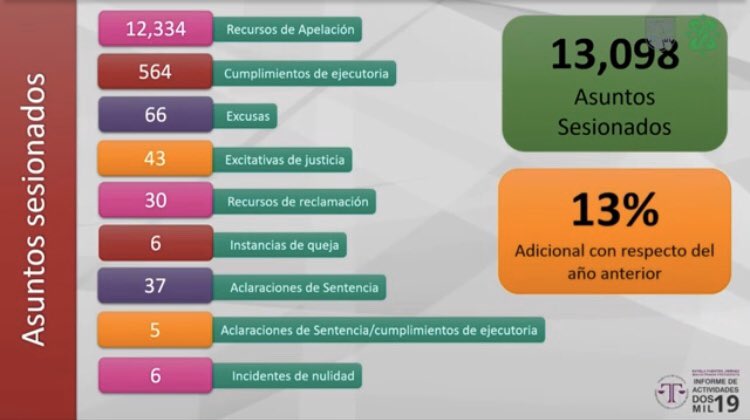 LeonorOtegui's tweet photo. #AsuntosSesionados así la #Numeralia del #1erInformeDeLabores del @TJA_CDMX ¡Felicidades! Estela Fuentes Jiménez, Presidenta del TJA https://t.co/D1Zy1WOUbF