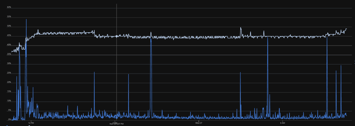 mrlund's tweet image. Hey @davidfowl and the @dotnet team, take a bow! 👏 real world #perf cpu/memory metrics before and after after we upgraded our SaaS platform to #aspnetcore 3.0. Amazing work! 🚀 (note the difference in scale too!)