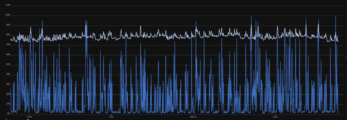 mrlund's tweet image. Hey @davidfowl and the @dotnet team, take a bow! 👏 real world #perf cpu/memory metrics before and after after we upgraded our SaaS platform to #aspnetcore 3.0. Amazing work! 🚀 (note the difference in scale too!)