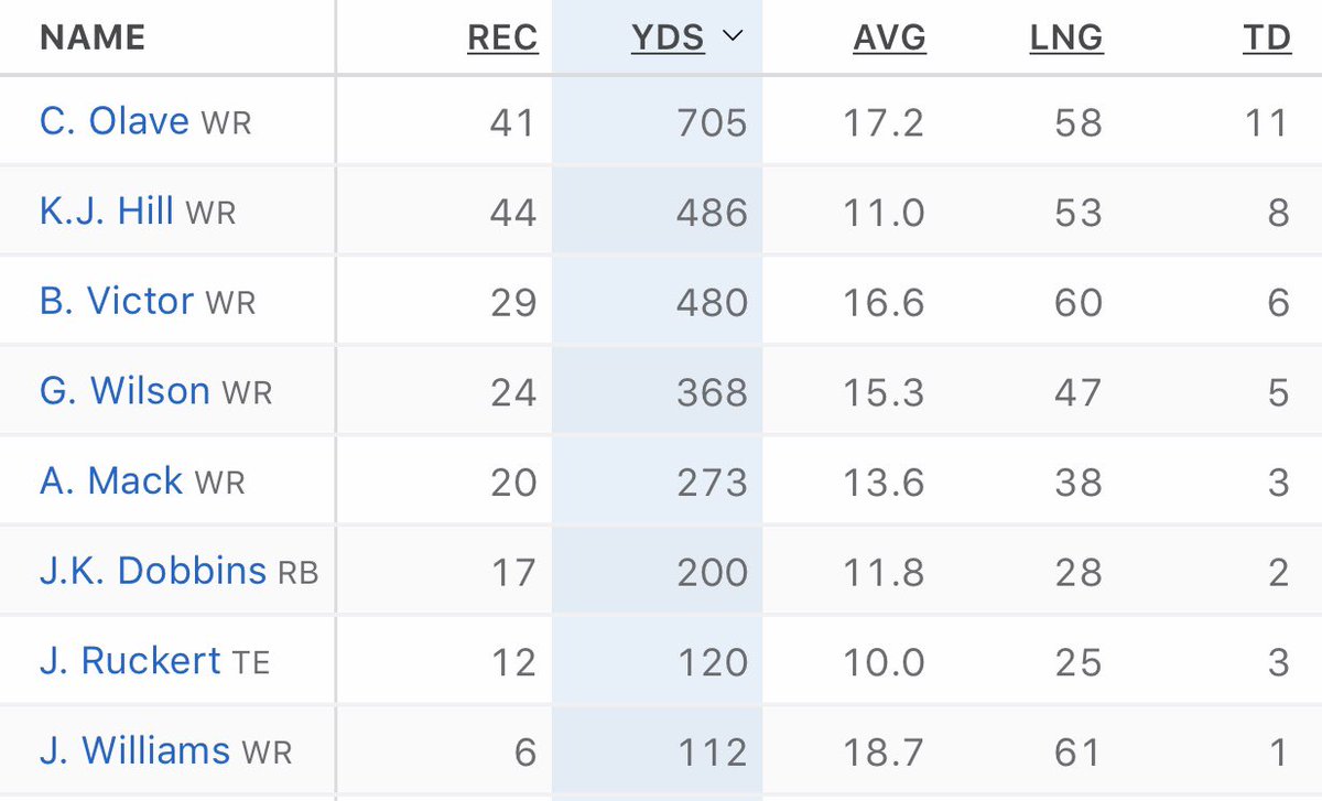 LSUBarstool's tweet photo. LSU WR’s: Left
Osu’s: Right

nice try ? https://t.co/9Y8AEM9fVX