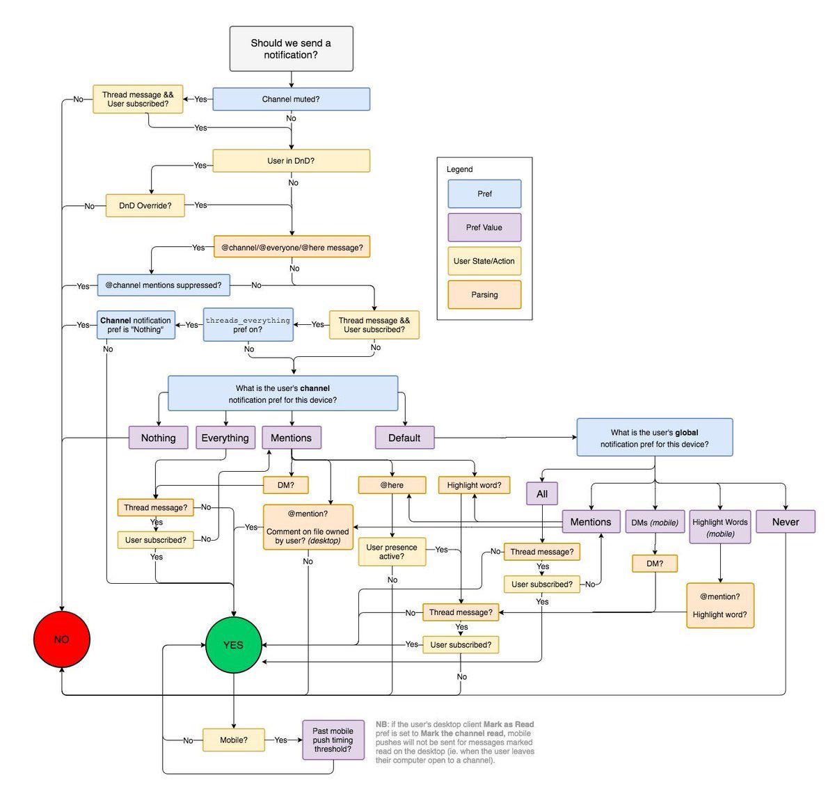 This is the flow for sending a notification in Slack. Software is hard.