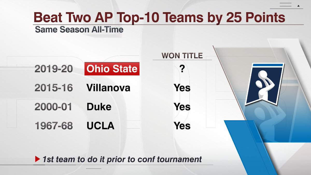 ESPNInsights's tweet photo. No. 6 Ohio State beat No. 7 North Carolina 74-49...

The Buckeyes are the 4th team in AP poll history to beat two top-10 teams by at least 25 points in the same season. Each of the previous 3 teams went on to win the National Championship. https://t.co/maIakcC0oh