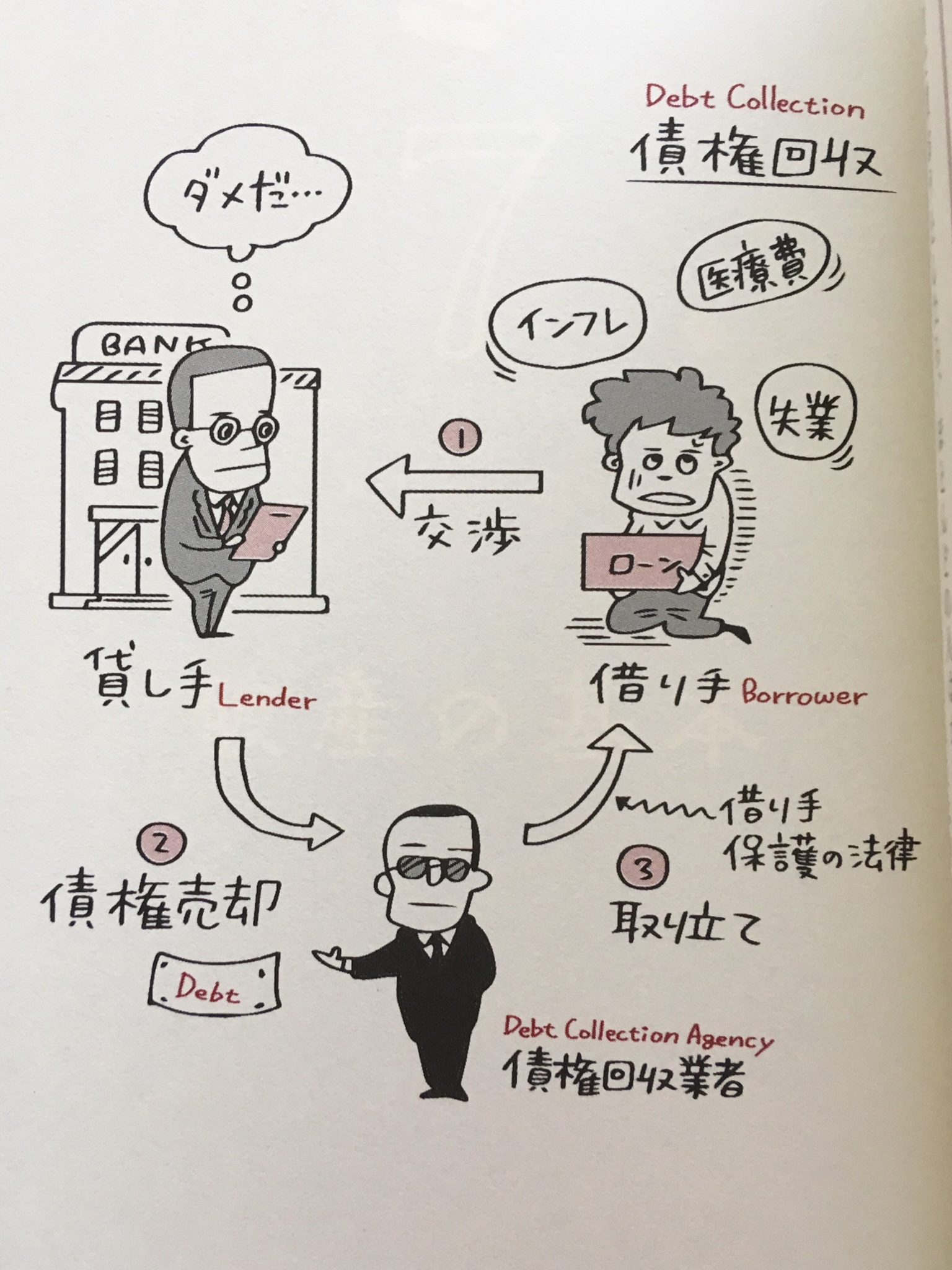 ヤギワタル アメリカの高校生が学んでいるお金の教科書 アンドリュー O スミス著 Sb Creative の挿絵を担当しました 図解風イラストを描いています 債権回収の仕組み 投資とコレクションの違いなどなど 装丁は三森健太さんで 装画は市村譲 ヤギワタル アメリカの高校生が学んでいるお金の教科書 アンドリュー O スミス著 Sb Creative の挿絵を担当しました 図解風イラストを描いています 債権回収の仕組み 投資とコレクションの違いなどなど 装丁は三森健太さんで 装画は市村譲