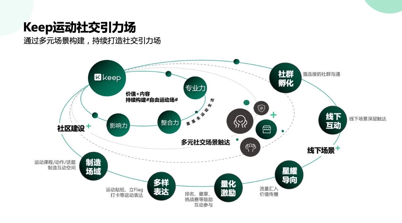 邱開洲 Keepのコンテンツモジュール化 投稿生産域 多様表現 モチベーション数字化 光栄ベクトル オフラインインターラクティブ コミュニティ形成 成功の秘密は 決してプロダクトかui マーケティングではばく 運営 という中国語の意味における