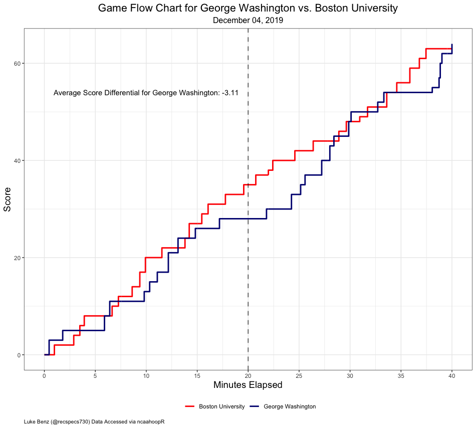 mattrhein86's tweet photo. Gameflow and Win Probability Graphs for @GW_MBB buzzer beater win over Boston U. GW had a less than 0.44% Win Probability with 1:24 left on the clock but came back and won it at the end!

#ncaahoopR @A10Talk @A10MBB https://t.co/sM0jX7ry52