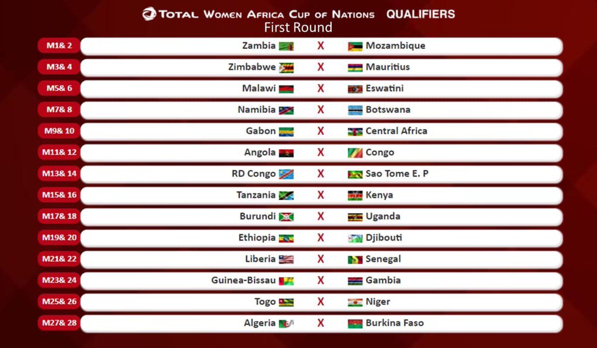 modoubah's tweet photo. #AWCON2020

The Gambia's senior women national team have been drawn against Guinea Bissau in the first round of qualifying for next year's #AWCON.

The winner of the tie faces 2018 AWCON hosts Ghana in the last round of qualifying. https://t.co/hTvFWIxVzc