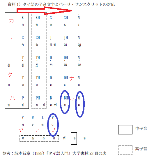 ばらじゅん 日本人 日本語教師 のための タイ語 入門 017 文字 タイ語のローマ字表記 ローマ字表記と実際の発音にズレを感じる時があります バンコクの空港の名前は スワンナプーム ですが 英語表記ではsuvarnabhumi ワがvaで