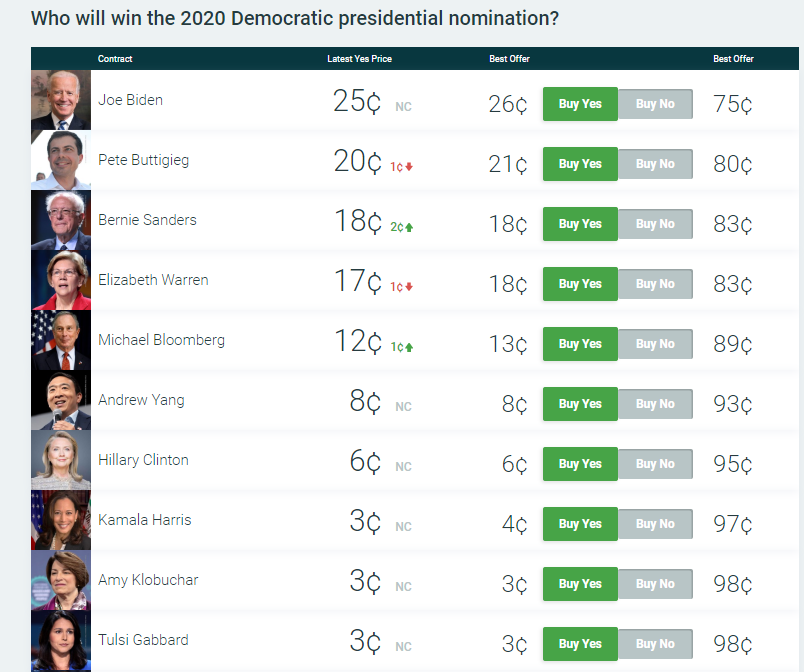 Democratic nominee odds vegas Democratic nominee odds vegas