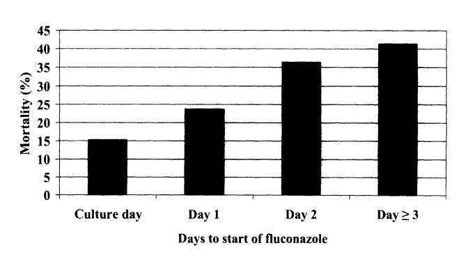 5/There are no specific signs/symptoms to point us in the right direction. We have to think about the RF above and realize when a patient is not improving.Mortality 2x with 12-24 hour delay in therapy (table w/ fluc, more to come on therapy) https://www-jstor-org.proxy1.library.jhu.edu/stable/pdf/4484866.pdf?refreqid=excelsior%3A961adc4cceaa456aeead347c67e814eb