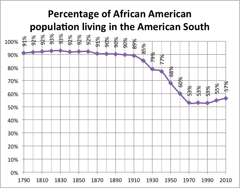 30) One of the major factors the fueled the Nadir was the Great Migration—the mass movement of former slaves out of the South to the North and Midwest. The majority first moved into rural areas and took up farming, since that was what most of them knew. https://en.wikipedia.org/wiki/Great_Migration_(African_American)