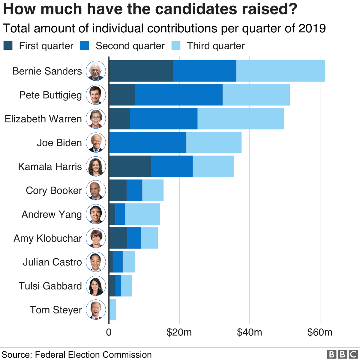 AllyusOrg's tweet photo. With an estimated net worth of $58bn, 17 times that of Donald Trump, how will Mike Bloomberg's entrance to the democratic race shake up the election?

#MikeBloomberg #Democrats #Election2020 https://t.co/ZIbtrstvF0
