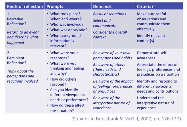 From Crossing the Threshold: #ReflectivePractice in Information Literacy Development comes some useful literature.  http://d-scholarship.pitt.edu/28240/1/Corrall_LOEX_2016.pdf