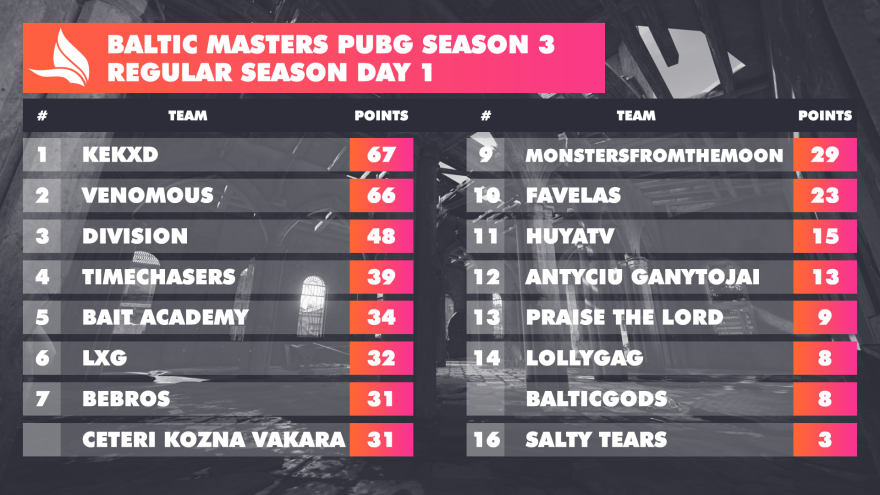 BalticMastersGG's tweet photo. Full results table after the very first day of the PUBG league. Check it out and see you on Sunday, at 14:00 EET! 👏
📋 https://t.co/nCOmP8ZeVb
📺 https://t.co/7pK5uWkpqi
Brought to you by @Challengermode & @GameOnEU https://t.co/OG1DccDwhf