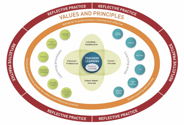 AThreasaigh's tweet photo. The Teaching Council’s Cosán framework for teachers’ learning was shared with us in #si401 today, reminding us of the life-long learning that is a foundational aspect of the profession and the multi-faceted nature of it! @fiona_king_ https://t.co/rnUCUWubca