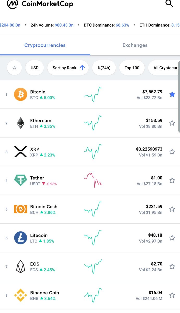 Those pricing their altcoin holding in USD might continue to feel as if they're not under water or they're "up" however it is naive to price against a depreciating asset.