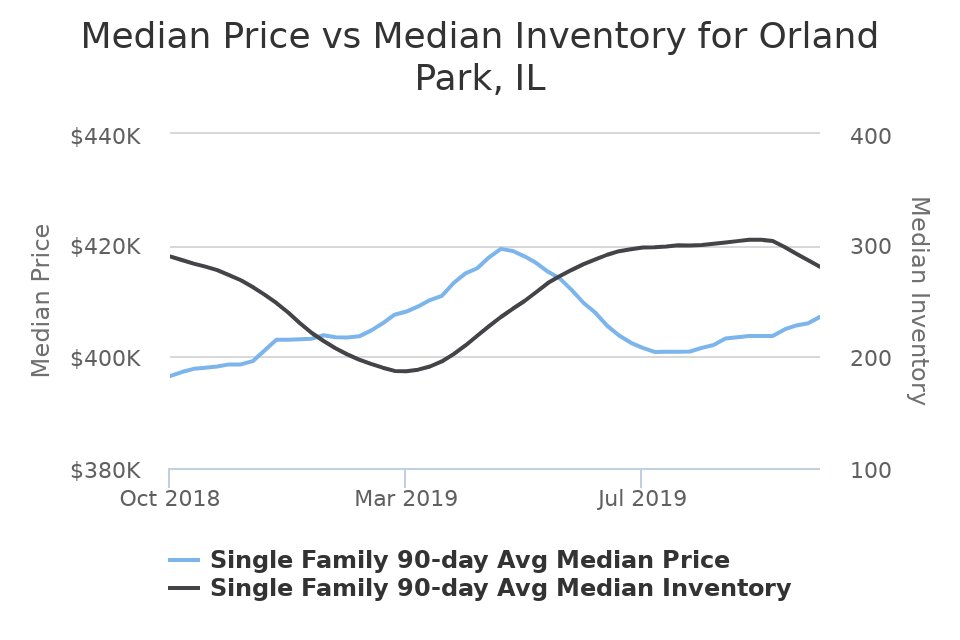 cathylm's tweet photo. Here we have the Median Home Price vs Inventory for Orland Park, IL. If you're curious about how this affects your home's value, please don't hesitate to reach out! https://t.co/X72axiC3gs https://t.co/Ydgn1ExfEi