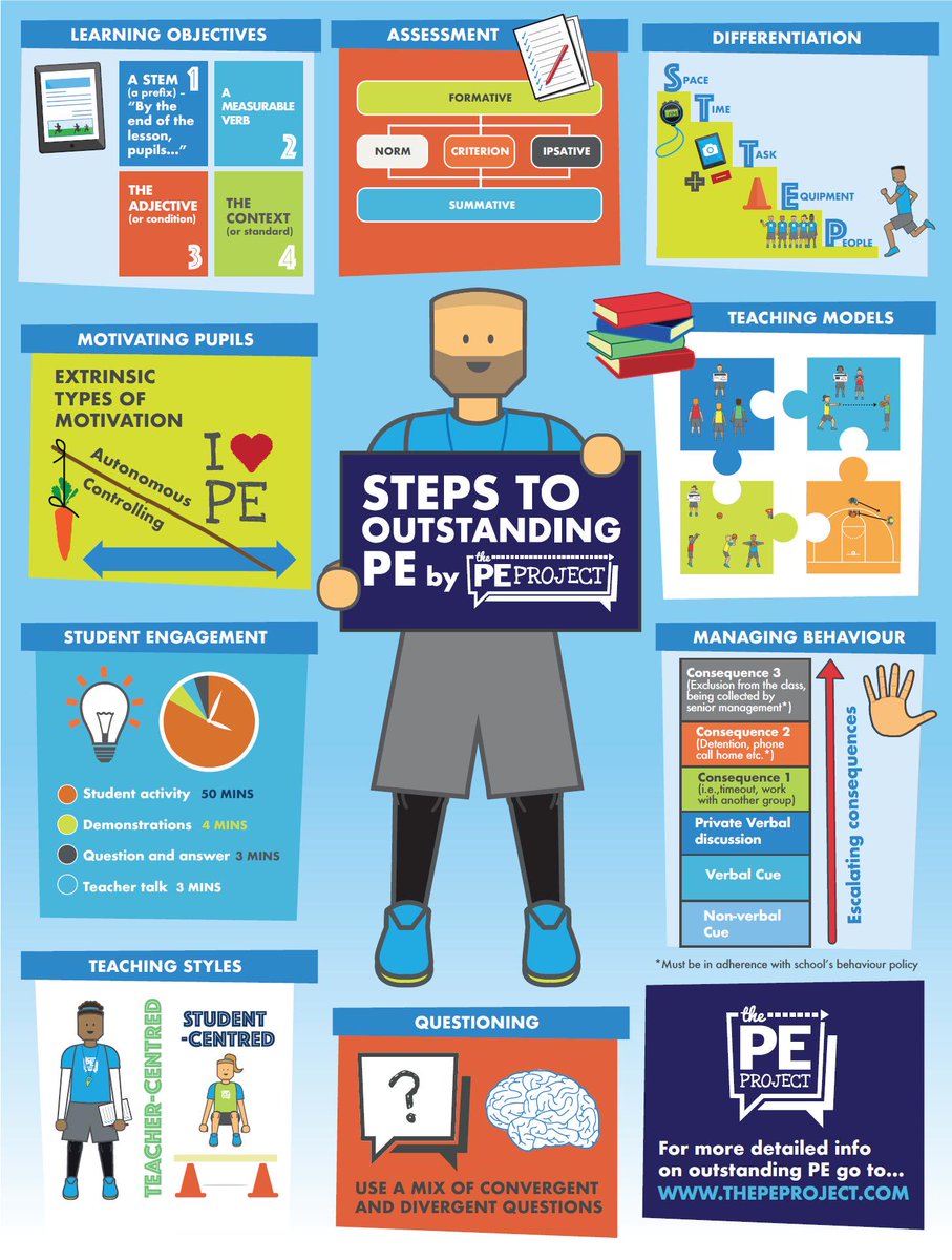 What makes an outstanding #PhysEd lesson? We’ve gathered the best empirical research to provide a concise overview of all these topics. Check it out at: thepeproject.com  #physicaleducation  #pegeeks #educhat #teacher #education #HQPE