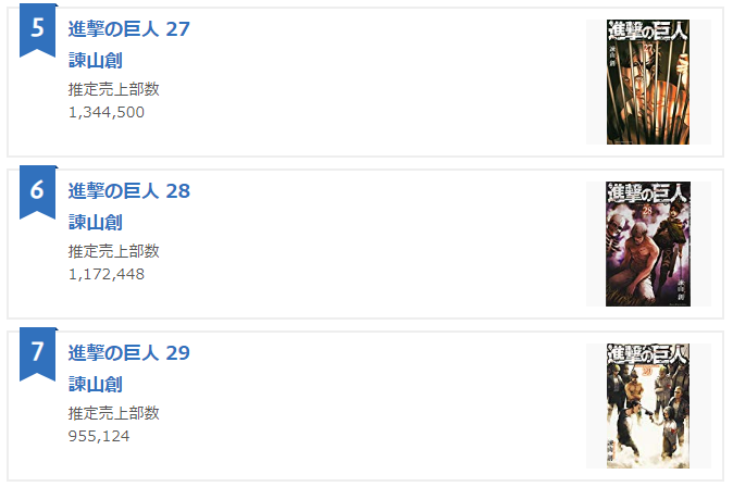 Attack On Titan Wiki Top Selling Manga In Japan By Volume 19 Attack On Titan Ranks 2nd Volume 27 Ranked 5th 1 344 500 Volume 28 Ranked 6th 1 172 448 Volume 29
