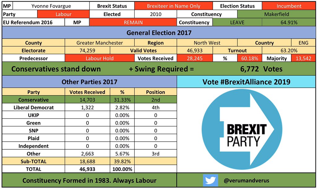 /122 #Makerfield #MakerfieldBrexitAlliance #YvonneFovargueBrexit #CombineTheLeaveVote  #BrexitAlliance