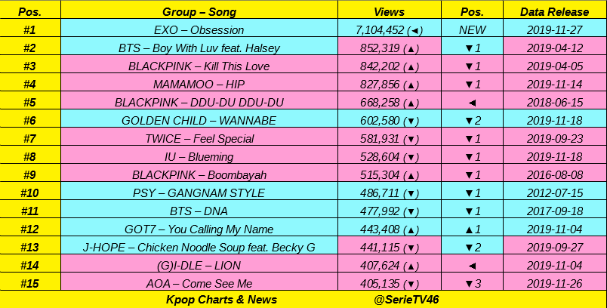 SerieTV46's tweet photo. Top 15 most views Kpop Acts MV in LAST 24 hours:

#EXO 🔥🔥, #BTS, #BLACKPINK, #MAMAMOO, #GOLDENCHILD, #TWICE, #IU, #PSY, #GOT7, #JHOPE, #G_I_DLE, #AOA 👏👏 https://t.co/IK3c5b589C