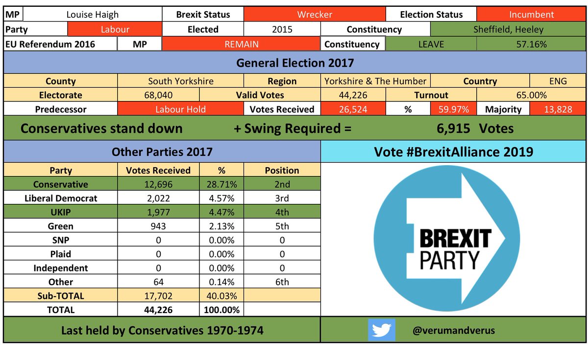 /123 #Sheffield #Heeley #SheffieldHeeleyBrexitAlliance #LouiseHaigh  #CombineTheLeaveVote  #BrexitAlliance