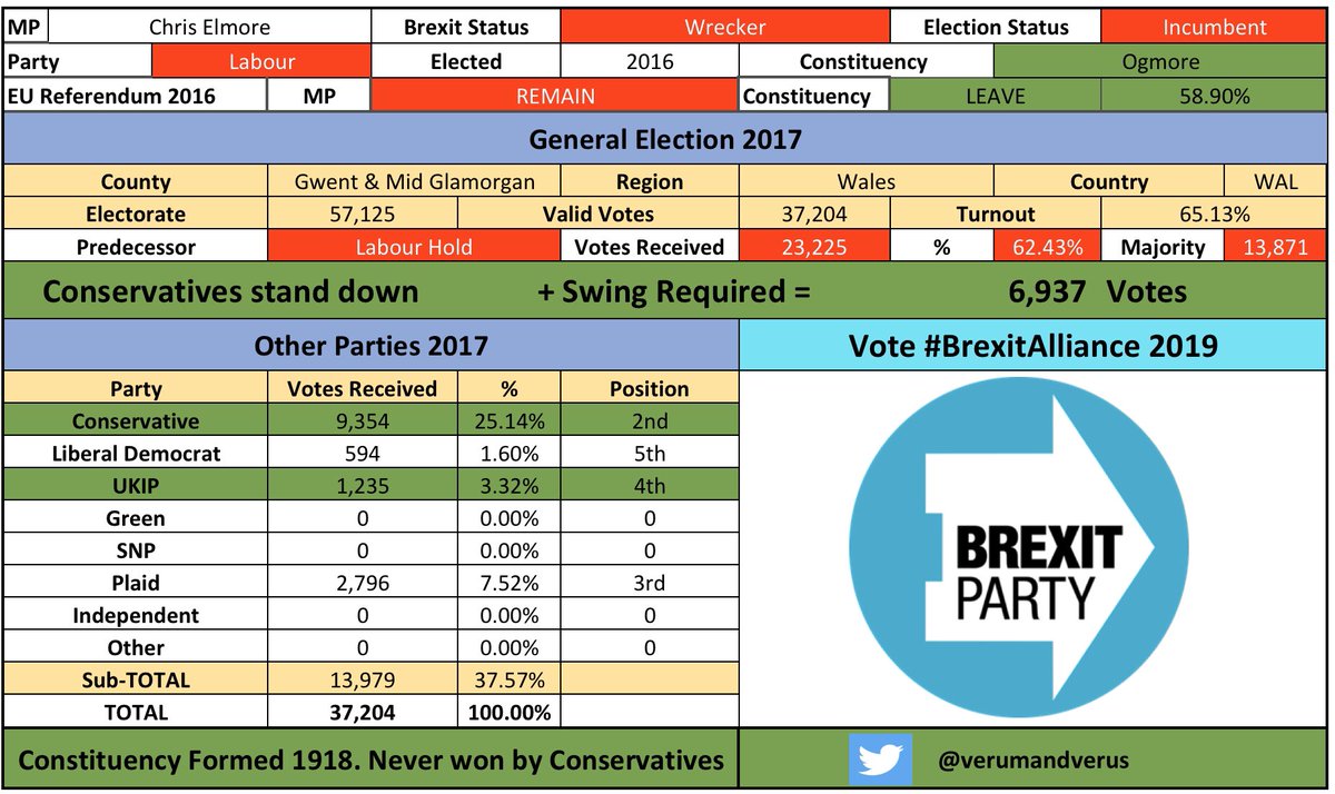 /124 #Ogmore #OgmoreBrexitAlliance #ChrisElmoreBrexit #CombineTheLeaveVote  #BrexitAlliance