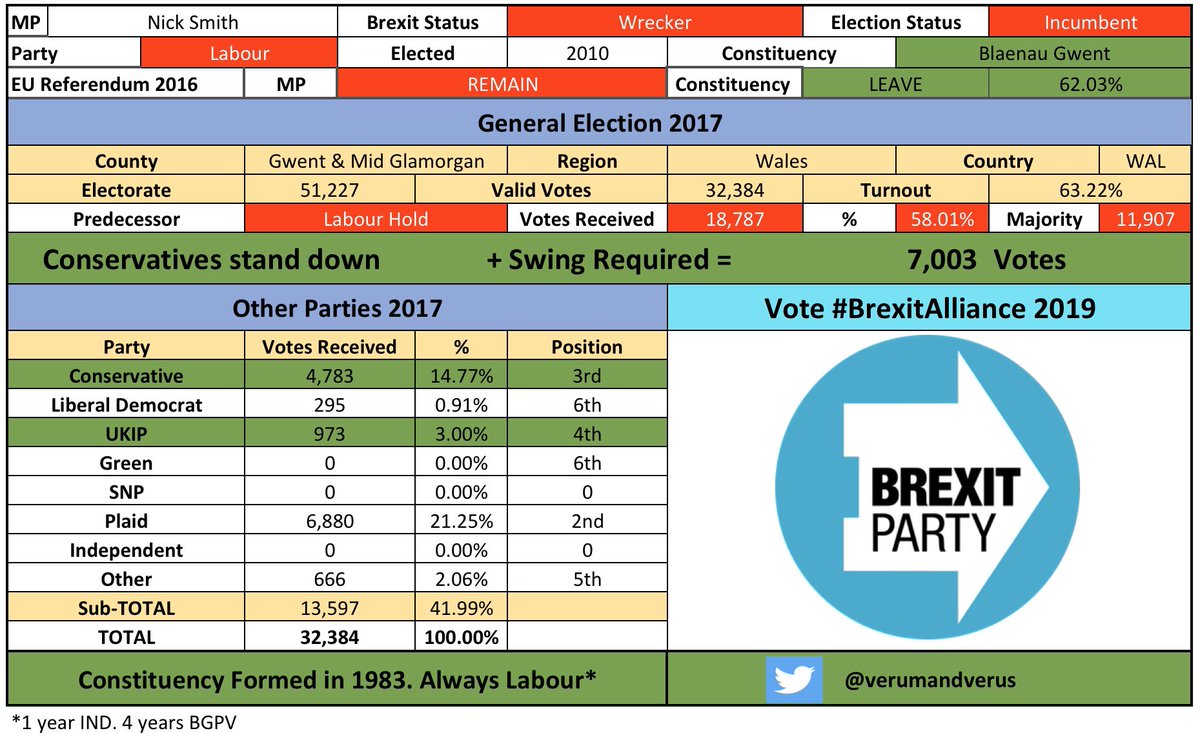 /127 #BlaenauGwent  #BlaenauGwentBrexitAlliance #NickSmithBrexit #CombineTheLeaveVote  #BrexitAlliance