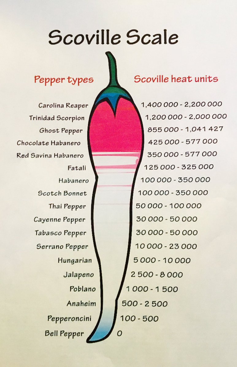 Carolina Reaper Hotness Chart