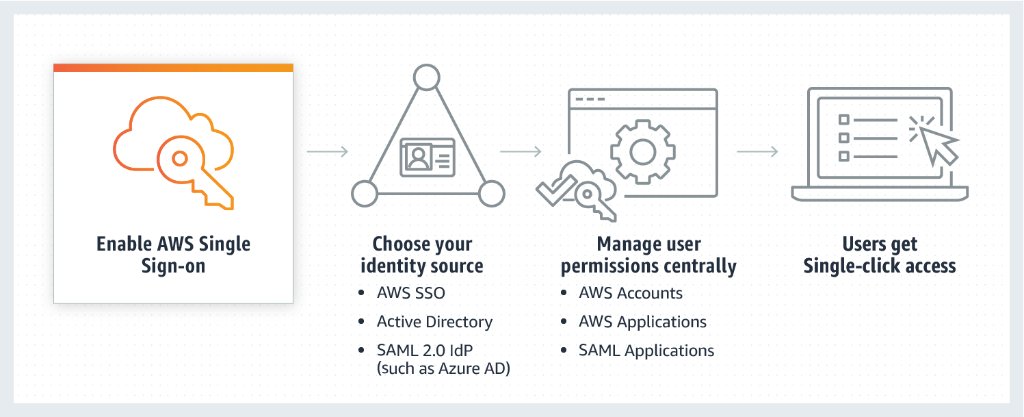 AWSIdentity's tweet photo. The next evolution of #AWSSSO lets you centrally manage access to AWS accounts &amp; automatically provision users &amp; groups you manage in Azure AD. Learn more: https://t.co/gJvCf02sNS https://t.co/tgZDXSFT3A