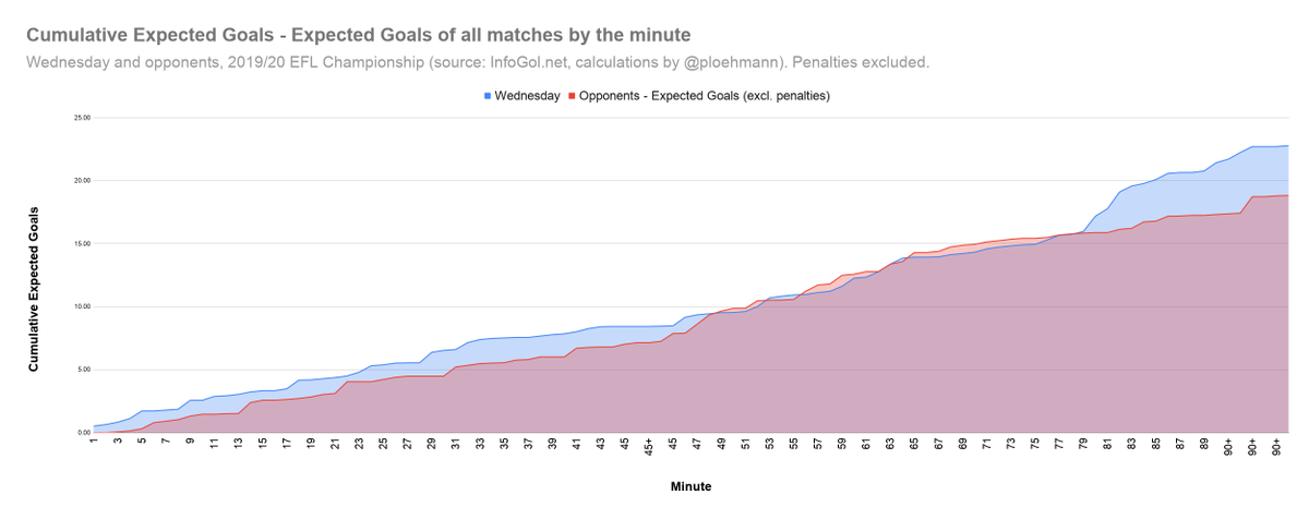 Having late flourishes we're no stranger to. Here's the quality of chances (Expected Goals) added up for all the matches this season, and you can see a clear, blue spike at the end of games there. Despite our concentration issue, we've not given away big chances then either: