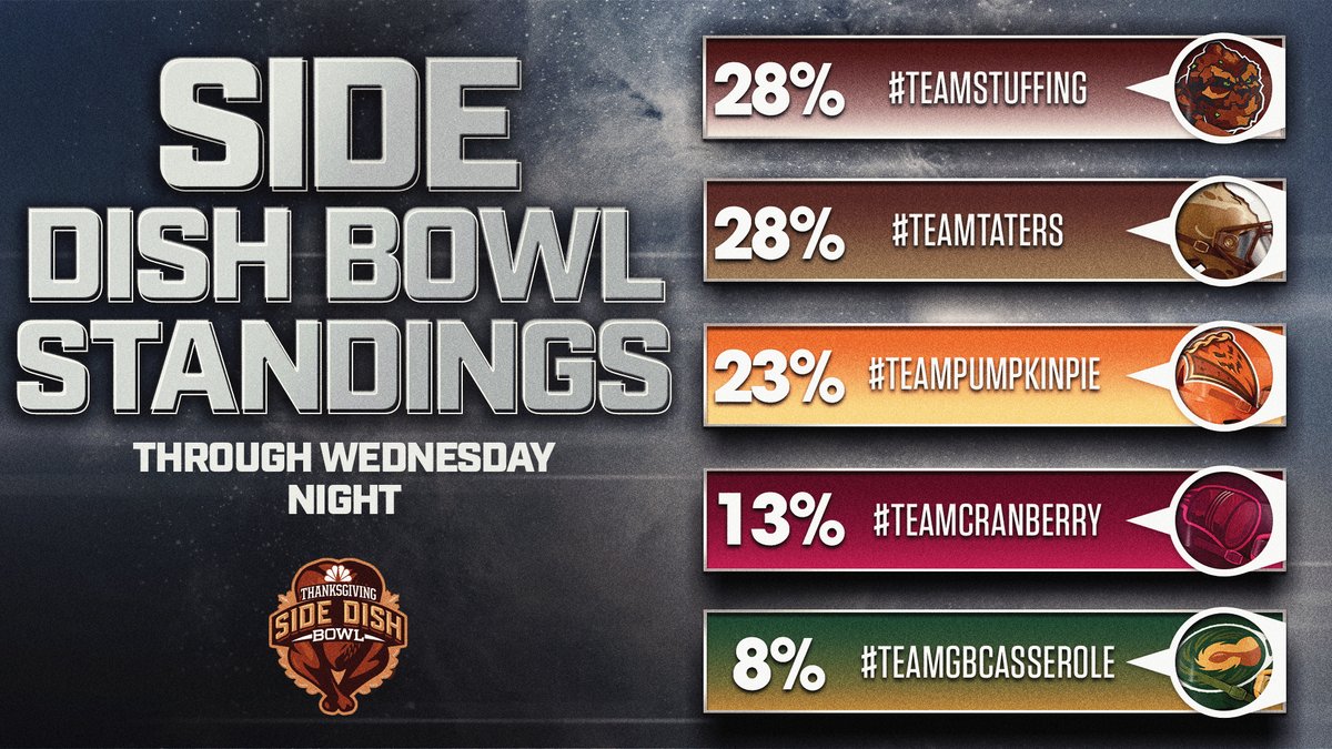 SNFonNBC's tweet photo. 🚨 TIE GAME 🚨
Through Wednesday night, #TeamStuffing and #TeamTaters are all square in the #NBCSideDishBowl.
Get your votes in! The 5th place squad as of tomorrow morning gets eliminated from the final poll.
Our winner is declared tomorrow night. 👀 #NOvsATL https://t.co/s6qsGpz1tn