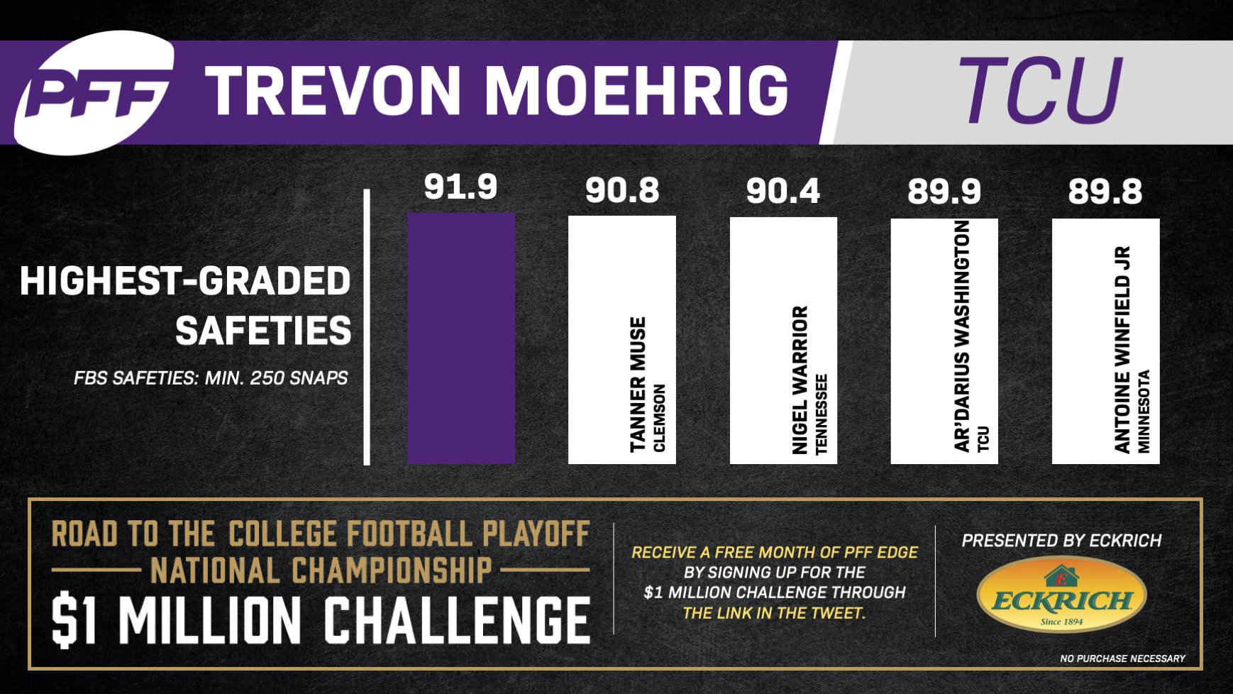 PFF College on Twitter: 'TCU's Trevon Moehrig is the highest-graded safety  in college football!  / Twitter