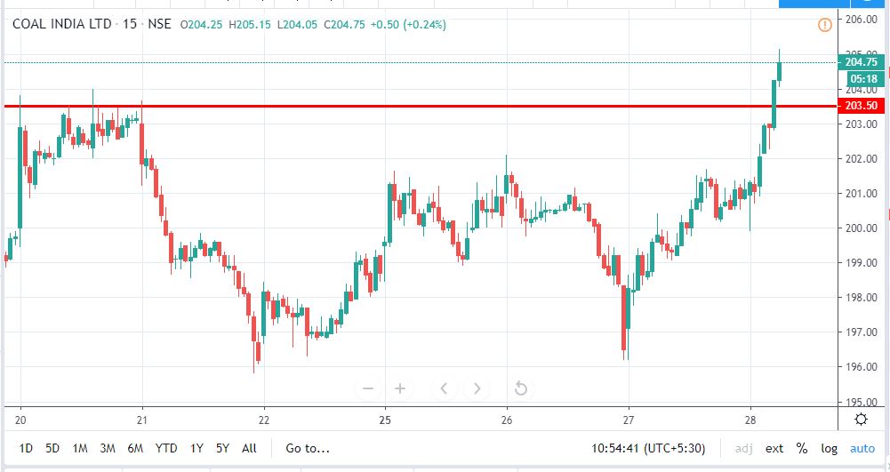 Coal India Technical Chart