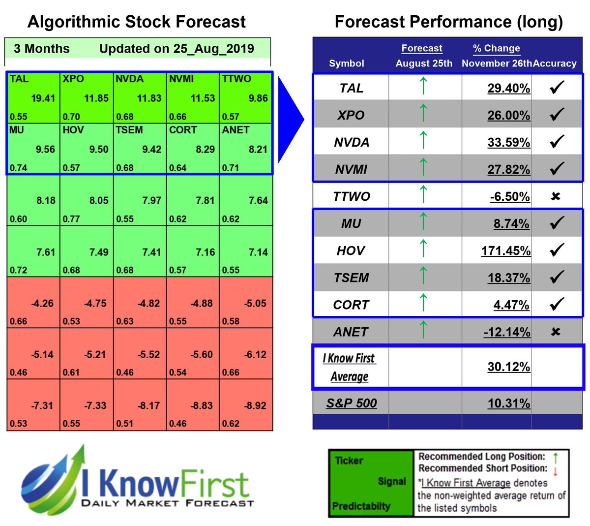 i_Know_First's tweet photo. Options Outlook Based on Machine Learning: Returns up to 171.45% in 3 Months https://t.co/O7Qaj8bxpP
$CORT $HOV $MU $NVDA $NVMI $TAL $TSEM $XPO #options #optionsforecast #stockoptions #machinelearning #predictivealgorithm https://t.co/Sv4hxJVvfj