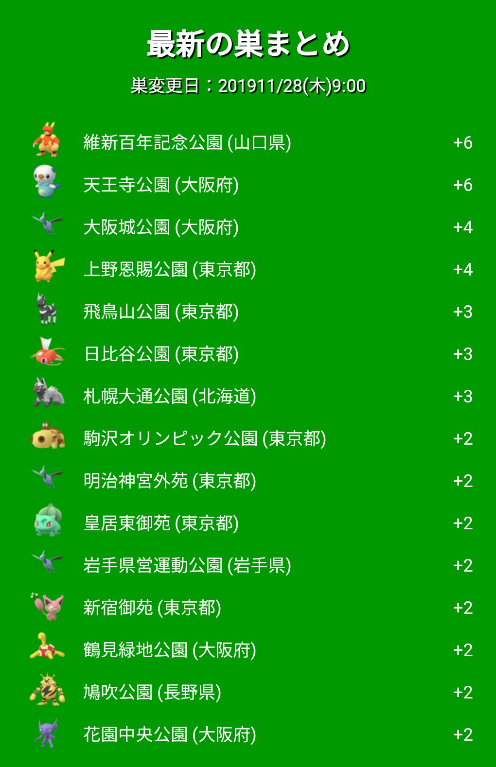 ポケモンgo攻略 みんポケ 本日9時にポケモンの巣の定期リセットが行われています 全国のポケモンの巣まとめ T Co 1dujl9v8ab ポケモンgo T Co 6djupkblw6 Twitter