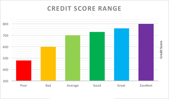 There could be many reasons why you fall in the poor credit score range. Your loan options with poor credit score range.
#creditscorerange
#creditscore 
#Checkcreditscorerange
#Bestcreditscorerange

creditscore252681187.wordpress.com/2019/11/28/you…