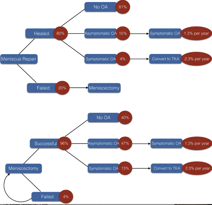 ArthroscopyJ's tweet photo. A Cost-Effectiveness Analysis of Isolated Meniscal Repair Versus Partial Meniscectomy for Red-Red Zone, Vertical Meniscal Tears in the Young Adult
https://t.co/HCmgMZcFBY https://t.co/2uDAymApfz