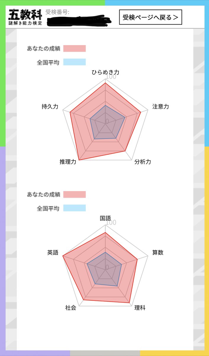 酒井雄二 Yuji Sakai على تويتر 五教科謎検 五角形のグラフ 結果は三級でした 伸びていきたい