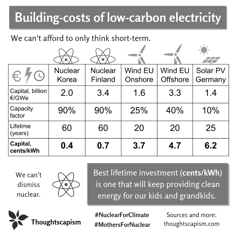 The EU resolution says nuclear is not economically sustainable. However, that only seems to be true when FOAK plants are built, or when still-good nuclear plants are closed early. Also, affordable financing is hard to come by. (The EU Parliament could help with that!)